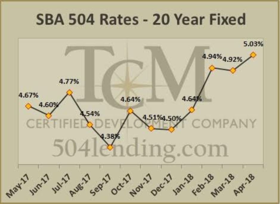 Sba Loan Rates 504